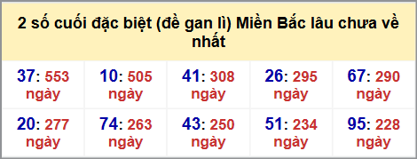 Thống kê 2 số cuối GĐB MB lâu chưa về hôm nay 1/9/2025