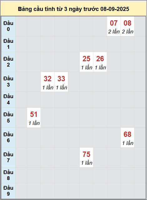Thống kê cầu bạch thủ lô XS Hồ Chí Minh 8/9/2025