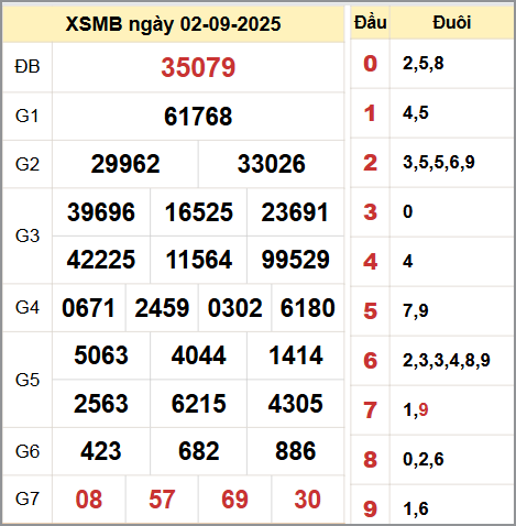 Kết quả xổ số miền Bắc ngày 2/9/2025 Kết quả xổ số miền Bắc ngày 2/9/2025