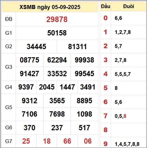 Kết quả xổ số miền Bắc ngày 5/9/2025