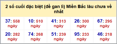 Thống kê 2 số cuối GĐB MB lâu chưa về hôm nay 6/9/2025