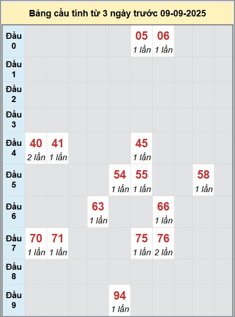 Thống kê cầu bạch thủ lô XS Bến Tre 9/9/2025
