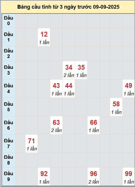 Thống kê cầu bạch thủ lô XS Vũng Tàu 9/9/2025