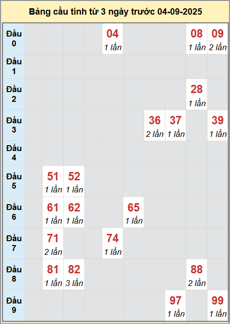Thống kê cầu bạch thủ lô XS Quảng Bình 4/9/2025