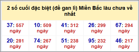 Thống kê 2 số cuối GĐB MB lâu chưa về hôm nay 5/9/2025