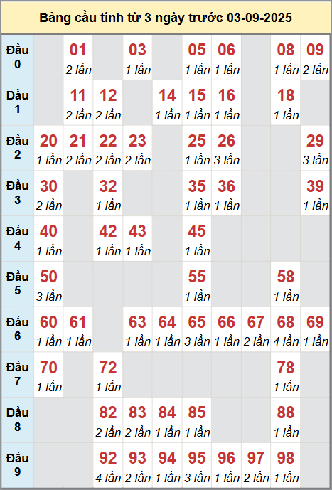 Thống kê cầu bạch thủ lô XS Hồ Chí Minh 6/9/2025