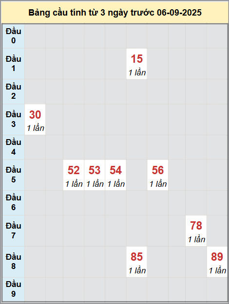 Thống kê cầu bạch thủ lô XS Hậu Giang 6/9/2025