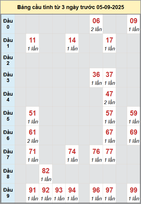 Thống kê cầu bạch thủ lô XS Vĩnh Long 5/9/2025