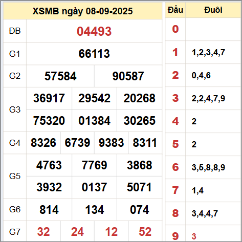 Kết quả xổ số miền Bắc ngày 8/9/2025