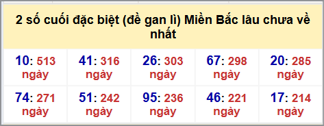 Thống kê 2 số cuối GĐB MB lâu chưa về hôm nay 9/9/2025