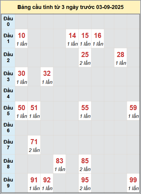Thống kê cầu bạch thủ lô XS Cần Thơ 3/9/2025