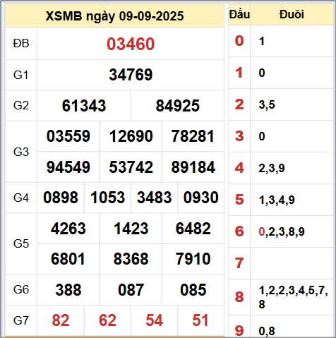 Kết quả xổ số miền Bắc ngày 9/9/2025 Kết quả xổ số miền Bắc ngày 9/9/2025