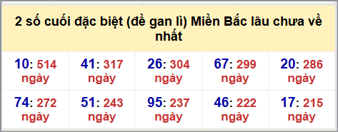 Thống kê 2 số cuối GĐB MB lâu chưa về hôm nay 10/9/2025 Thống kê 2 số cuối GĐB MB lâu chưa về hôm nay 10/9/2025