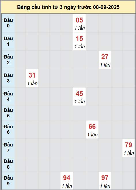Thống kê cầu bạch thủ lô XS Thừa Thiên Huế 8/9/2025 Thống kê cầu bạch thủ lô XS Thừa Thiên Huế 8/9/2025