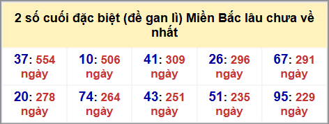 Thống kê 2 số cuối GĐB MB lâu chưa về hôm nay 2/9/2025
