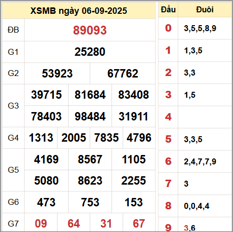 Kết quả xổ số miền Bắc ngày 7/9/2025 Kết quả xổ số miền Bắc ngày 7/9/2025