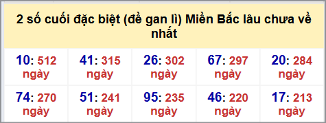 Thống kê 2 số cuối GĐB MB lâu chưa về hôm nay 8/9/2025 Thống kê 2 số cuối GĐB MB lâu chưa về hôm nay 8/9/2025
