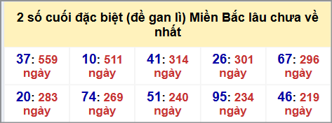 Thống kê 2 số cuối GĐB MB lâu chưa về hôm nay 7/9/2025