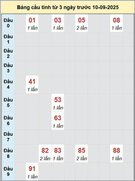 Thống kê cầu bạch thủ lô XS Khánh Hòa 10/9/2025