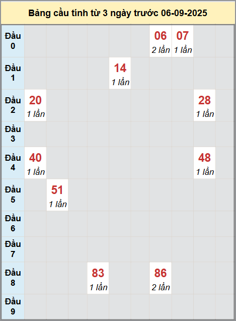 Thống kê cầu bạch thủ lô XS Quảng Ngãi 6/9/2025