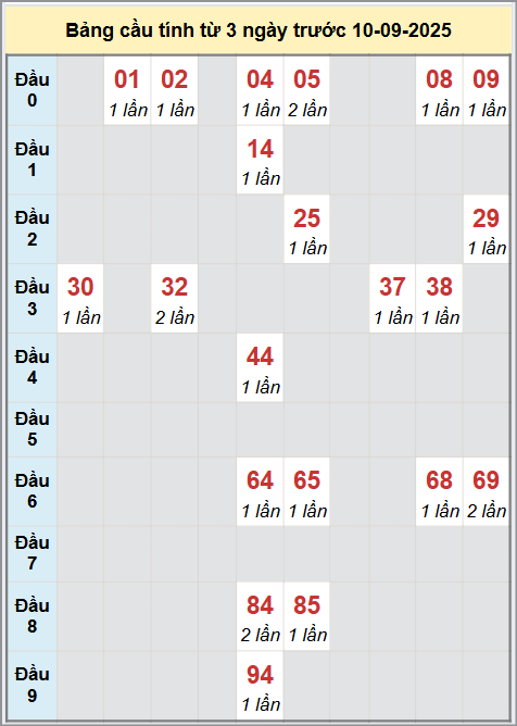 Thống kê cầu bạch thủ lô XS Cần Thơ 10/9/2025