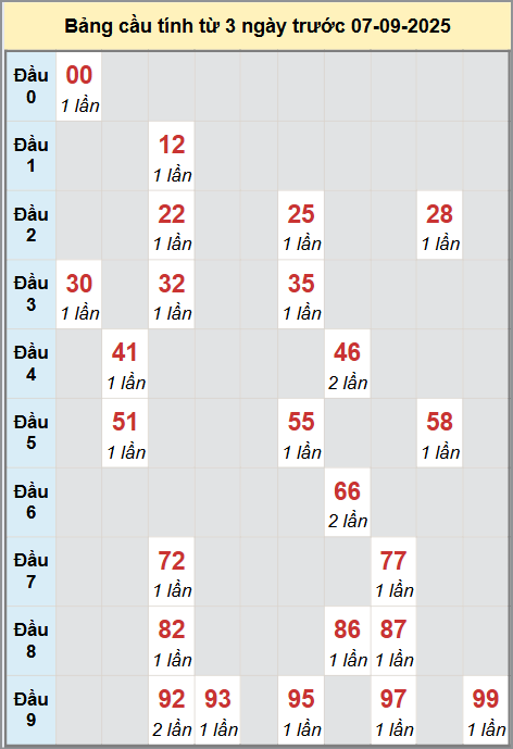 Thống kê cầu bạch thủ lô XS Đà Lạt 7/9/2025