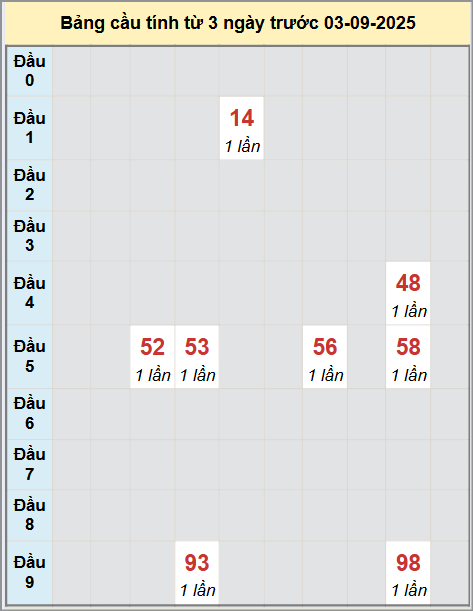 Thống kê cầu bạch thủ lô XS Khánh Hòa 3/9/2025