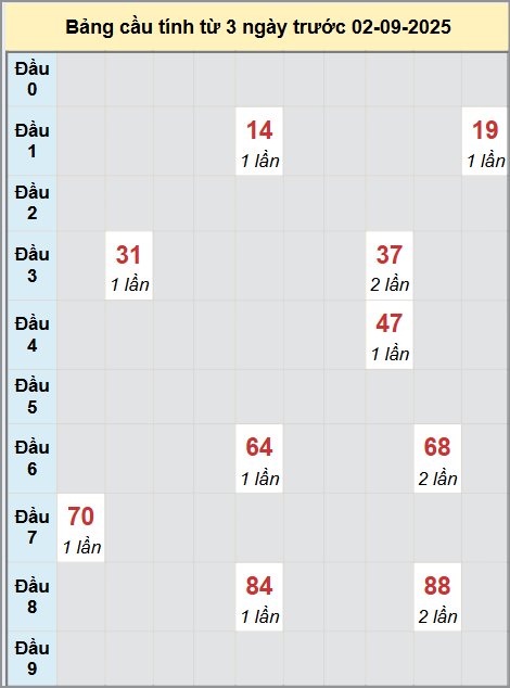 Thống kê cầu bạch thủ lô XS Vũng Tàu 2/9/2025