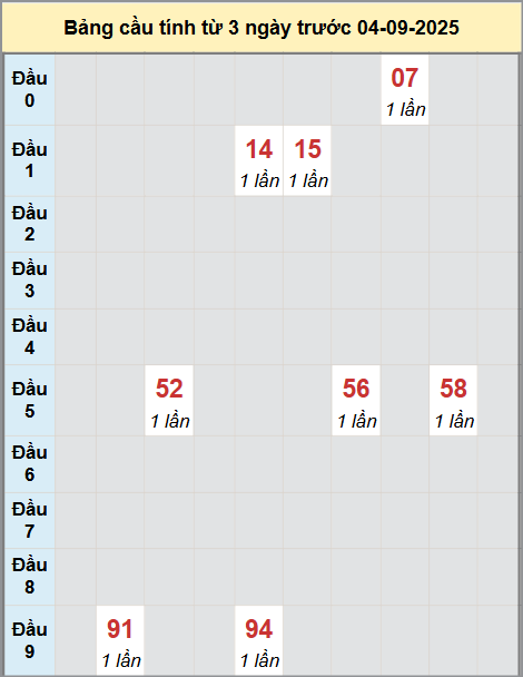Thống kê cầu bạch thủ lô XS An Giang 4/9/2025