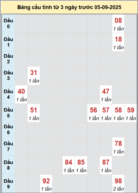 Thống kê cầu bạch thủ lô XS Gia Lai 5/9/2025