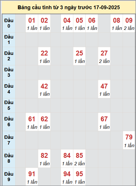 Thống kê cầu bạch thủ lô XS Cần Thơ 17/9/2025