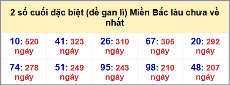 Thống kê 2 số cuối GĐB MB lâu chưa về hôm nay 16/9/2025