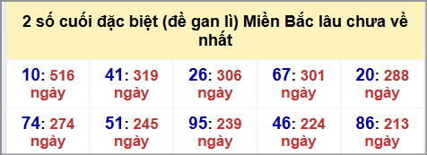 Thống kê 2 số cuối GĐB MB lâu chưa về hôm nay 12/9/2025