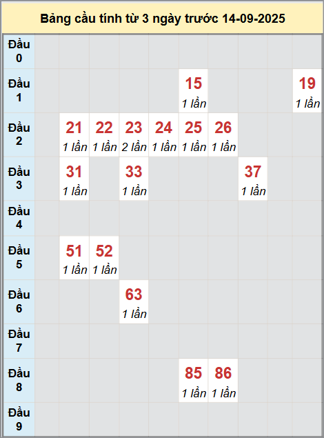 Thống kê cầu bạch thủ lô XS Khánh Hòa 14/9/2025