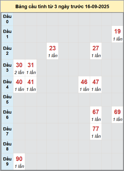 Thống kê cầu bạch thủ lô XS Đắk Lắk 16/9/2025