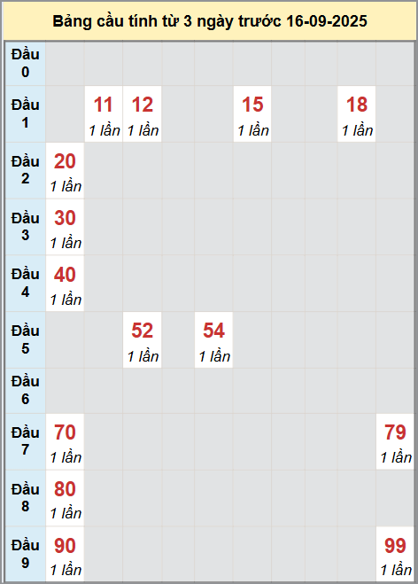 Thống kê cầu bạch thủ lô XS Quảng Nam 16/9/2025