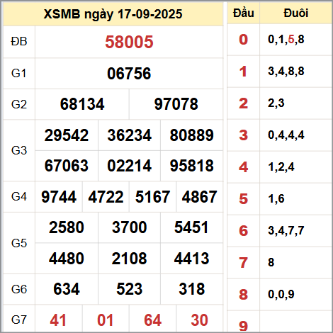 Kết quả xổ số miền Bắc ngày 17/9/2025 Kết quả xổ số miền Bắc ngày 17/9/2025