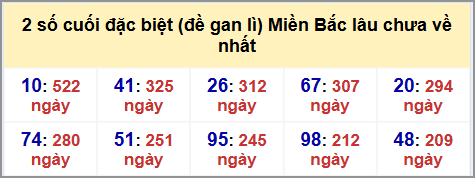 Thống kê 2 số cuối GĐB MB lâu chưa về hôm nay 18/9/2025 Thống kê 2 số cuối GĐB MB lâu chưa về hôm nay 18/9/2025