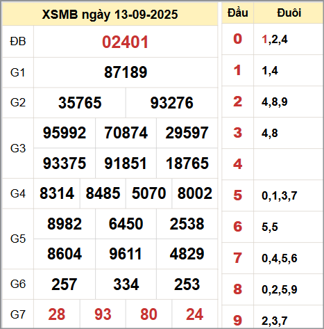 Kết quả xổ số miền Bắc ngày 13/9/2025 Kết quả xổ số miền Bắc ngày 13/9/2025