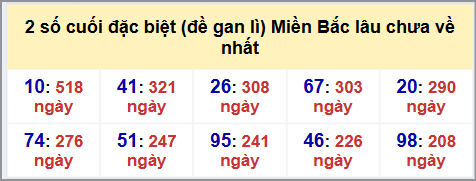 Thống kê 2 số cuối GĐB MB lâu chưa về hôm nay 14/9/2025 Thống kê 2 số cuối GĐB MB lâu chưa về hôm nay 14/9/2025
