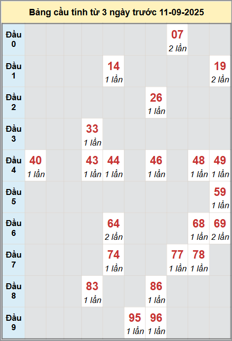 Thống kê cầu bạch thủ lô XS Quảng Bình 11/9/2025