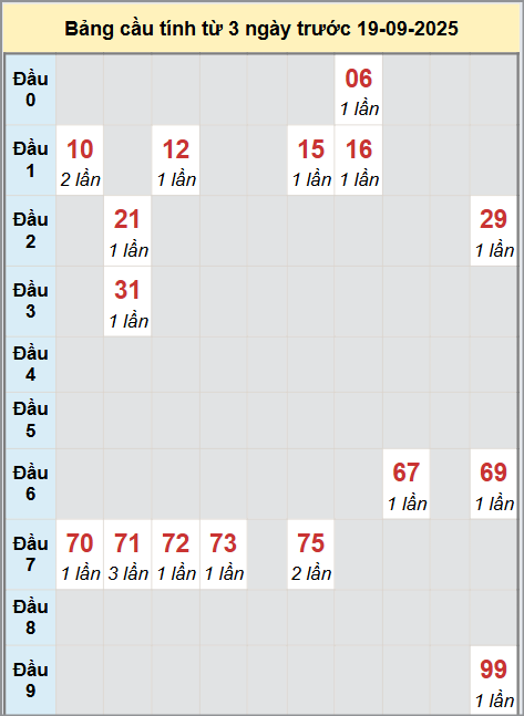 Thống kê cầu bạch thủ lô XS Gia Lai 19/9/2025