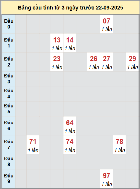 Thống kê cầu bạch thủ lô XS Đồng Tháp 22/9/2025