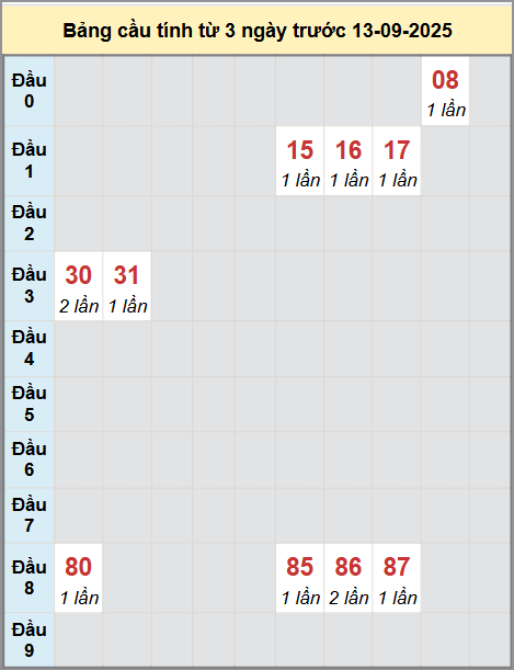 Thống kê cầu bạch thủ lô XS Hậu Giang 13/9/2025