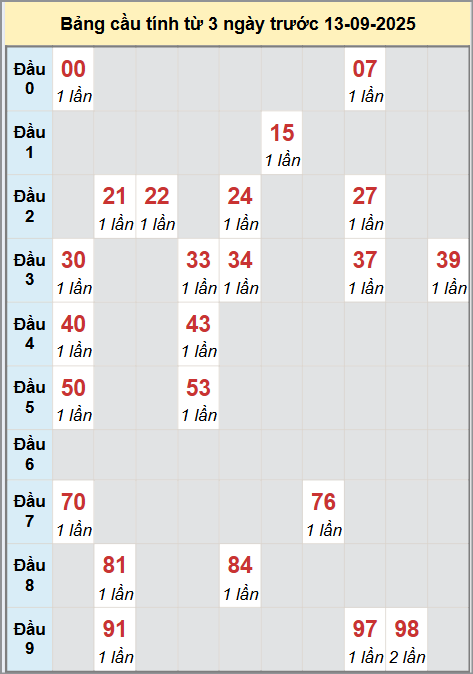 Thống kê cầu bạch thủ lô XS Long An 13/9/2025