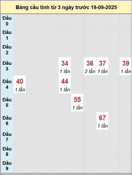 Thống kê cầu bạch thủ lô XS Bình Dương 19/9/2025