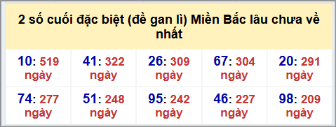 Thống kê 2 số cuối GĐB MB lâu chưa về hôm nay 15/9/2025