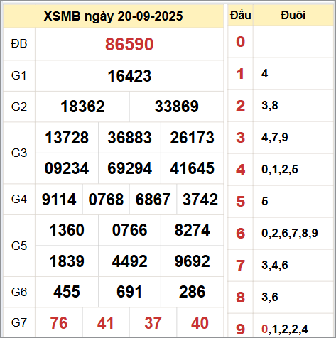 Kết quả xổ số miền Bắc ngày 20/9/2025