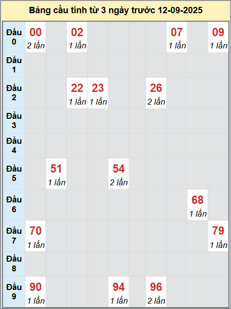 Thống kê cầu bạch thủ lô XS Vĩnh Long 12/9/2025