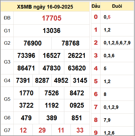 Kết quả xổ số miền Bắc ngày 16/9/2025 Kết quả xổ số miền Bắc ngày 16/9/2025